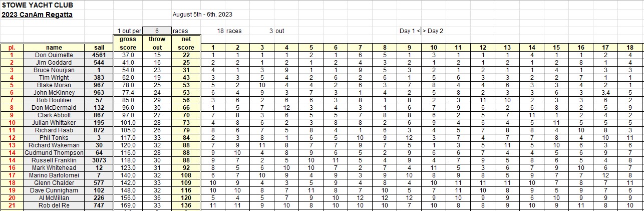 2023 CanAm Score sheet